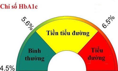 Chỉ số xét nghiệm của HbA1c