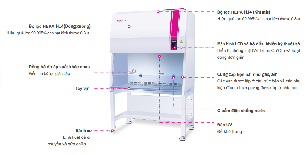 Cấu tạo từng phần của tủ sinh học Puricubeo Neo 1200